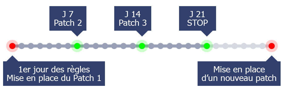 Mise en place du patch 1 au 1er jour des règles. J7 = Patch 2. J14 = Patch 3. J21 = stop. Mise en place d'un nouveau patch en fin de cycle.