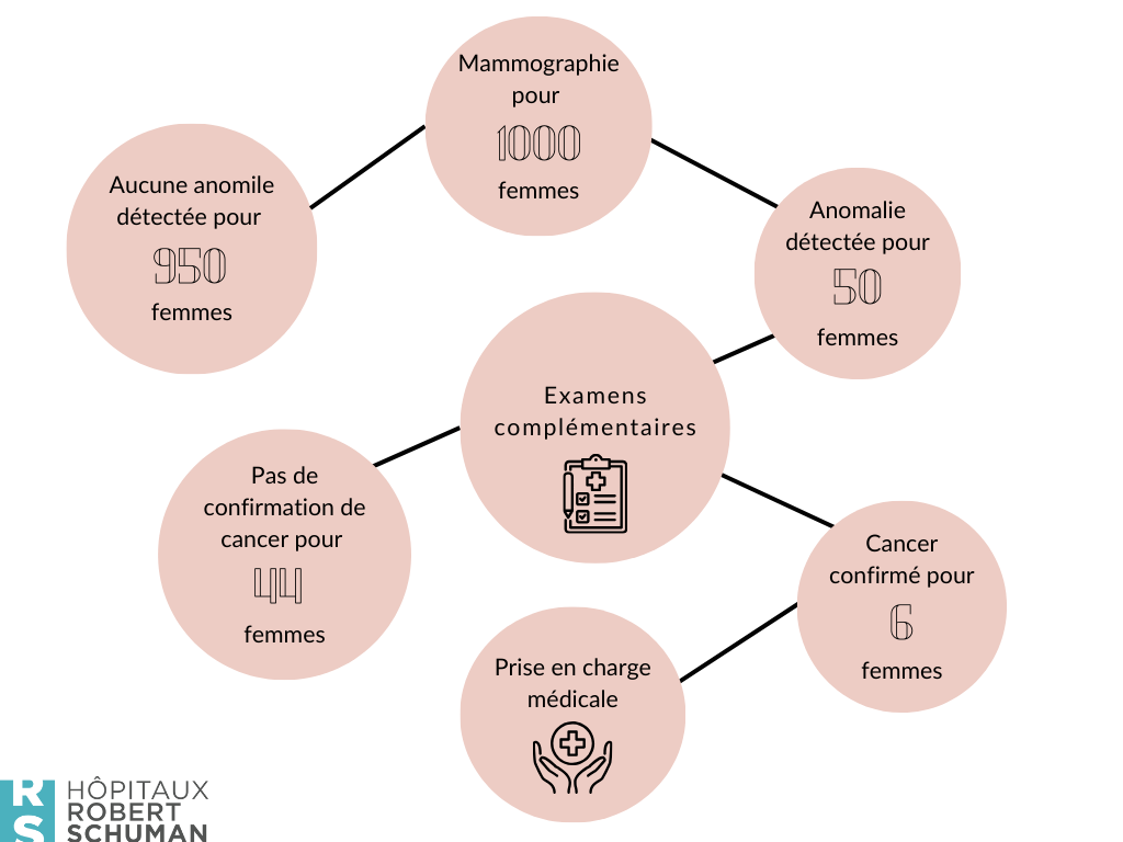 Sur une mammographie pour 1000 femmes, 950 femmes n'auront aucune anomalie et 50 femmes se feront détecter une anomalie. Il faudra ensuite réaliser des examens complémentaires. Pour 44 femmes, il n'y aura pas de confirmation de cancer. Pour 6 femmes, un cancer sera détecté, qui nécessitera une prise en charge médicale.